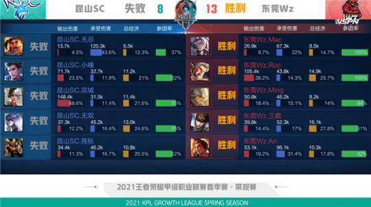 而约基奇只 而约基奇只